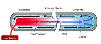 heat pipe flow diagram