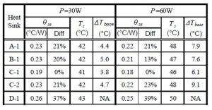 Thermal Performance of Heat Sinks with Heat Pipes or Vapor Chambers for ...